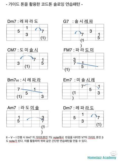 7, m7 Sus4 , 기타 코드의 활용, + 코드톤 응용 리듬